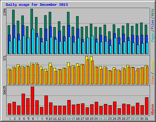 Daily usage for December 2013