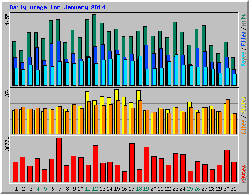 Daily usage for January 2014