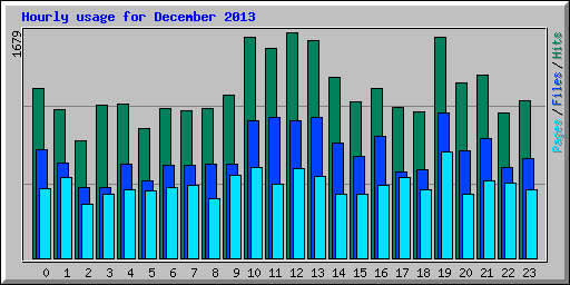 Hourly usage for December 2013